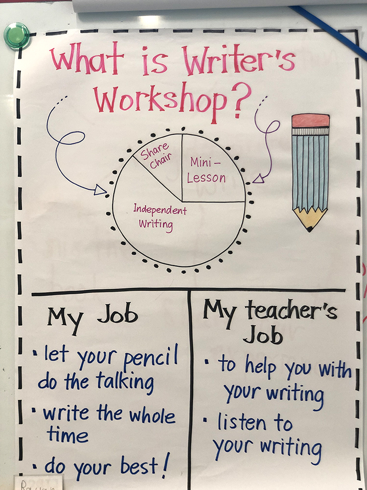 anchor chart: What is writer's workshop?